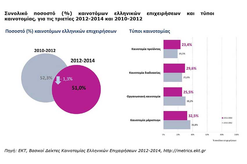 H καινοτομία στις ελληνικές επιχειρήσεις την τριετία 2012-2014, Win to Win Σύμβουλοι Επιχειρήσεων, επιδοτήσεις ΕΣΠΑ & digital marketing